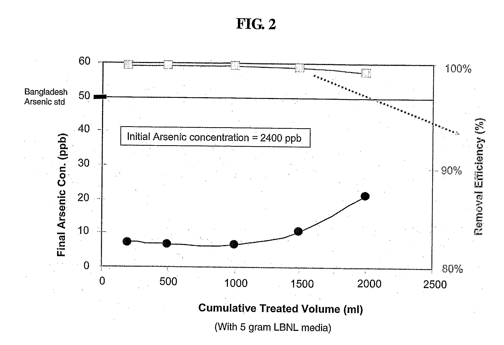 Compositions and Methods For Removing Arsenic in Water