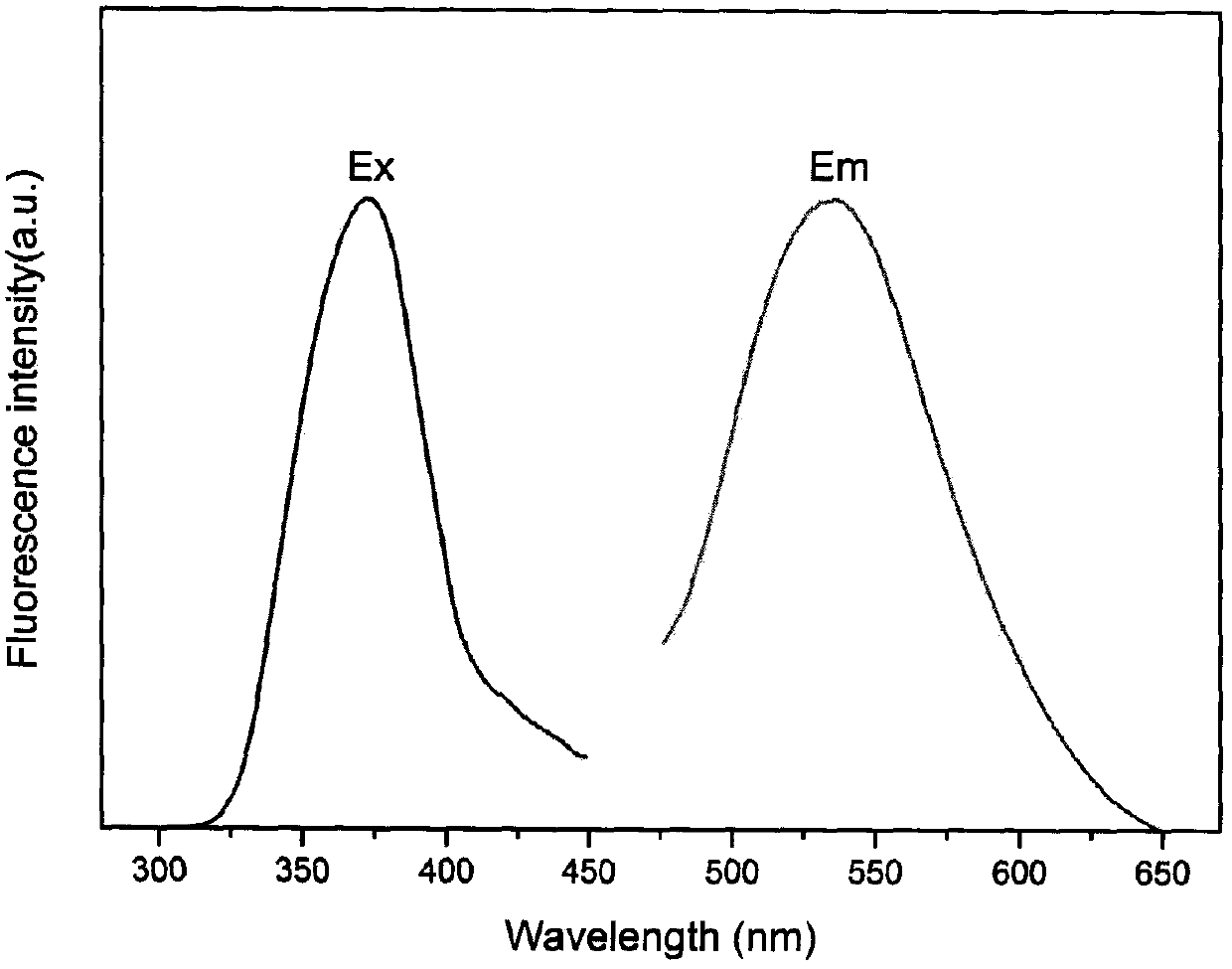 Relatively long emission wavelength fluorescent carbon quantum dot and preparation method thereof