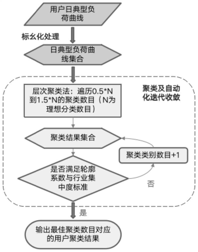 Mass power consumer clustering algorithm based on data-physical feature joint driving