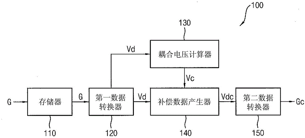 Coupling compensator for display panel and display device including the same
