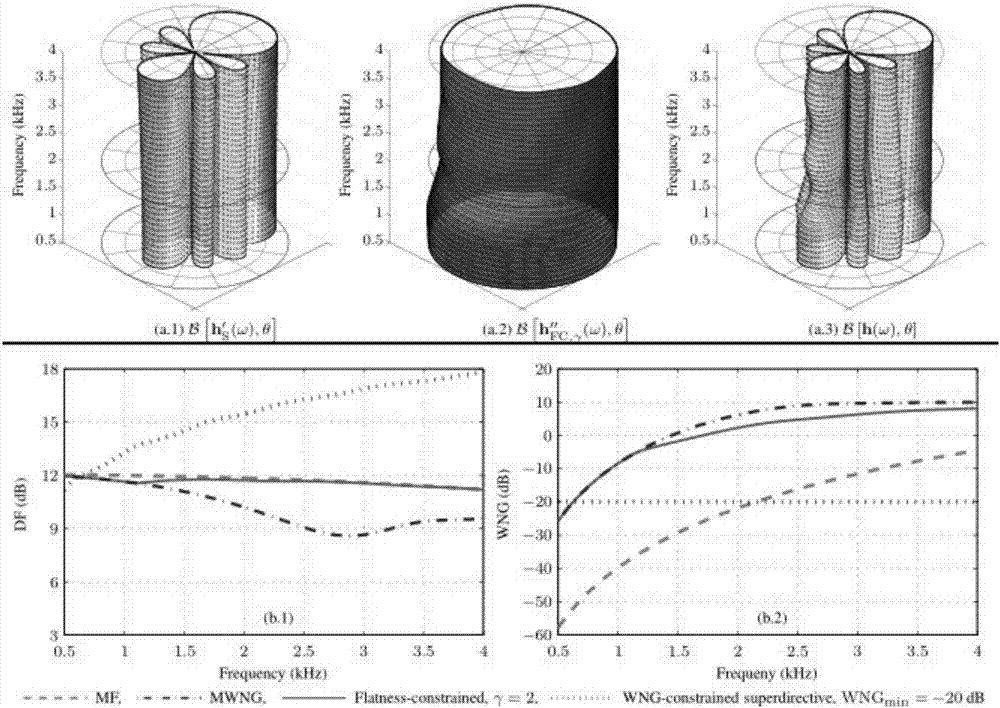 A Reduced-Order Frequency Invariant Robust Super Directional Beamforming Algorithm