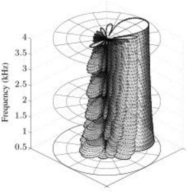 A Reduced-Order Frequency Invariant Robust Super Directional Beamforming Algorithm