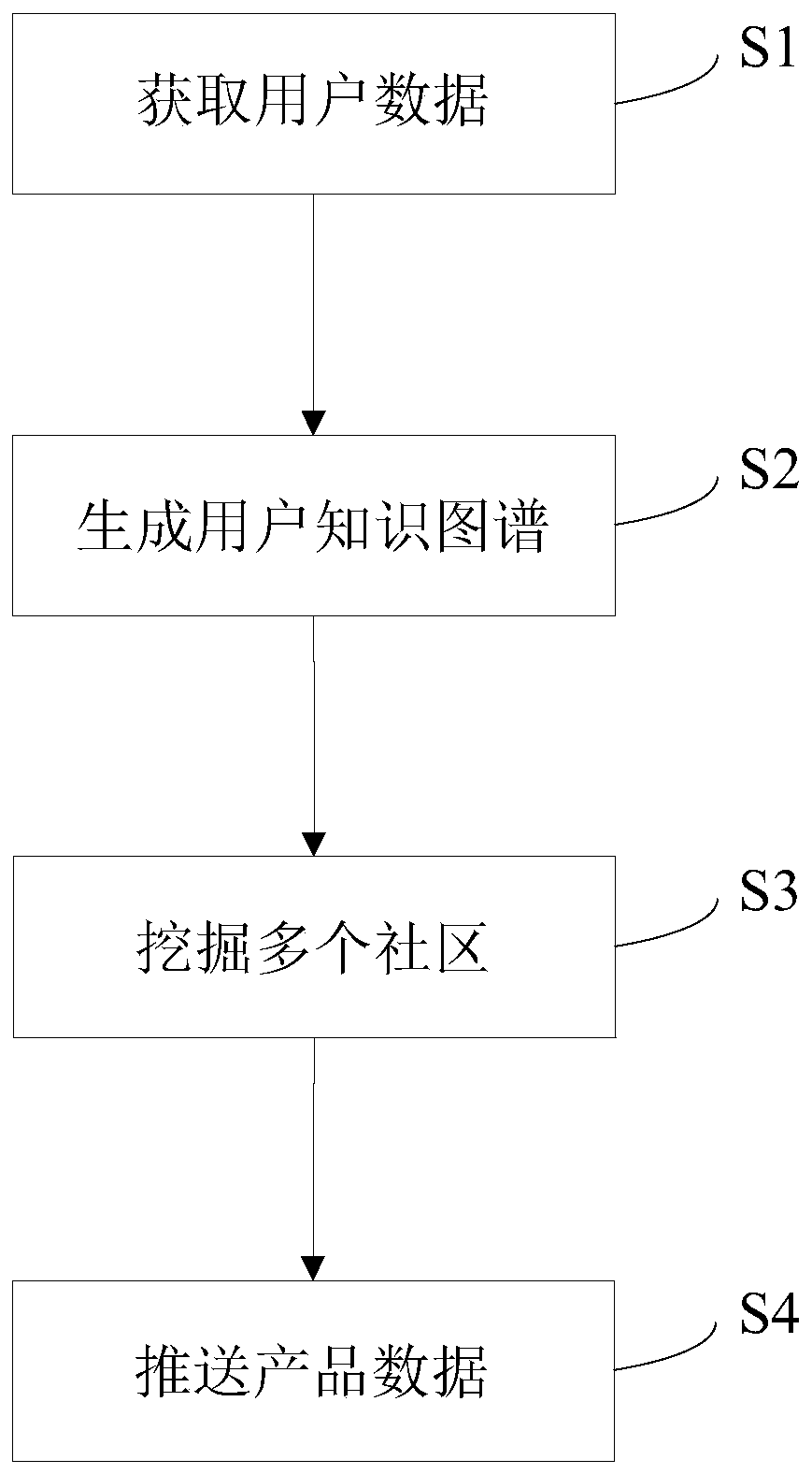 Product data pushing method based on knowledge relation mining and related equipment