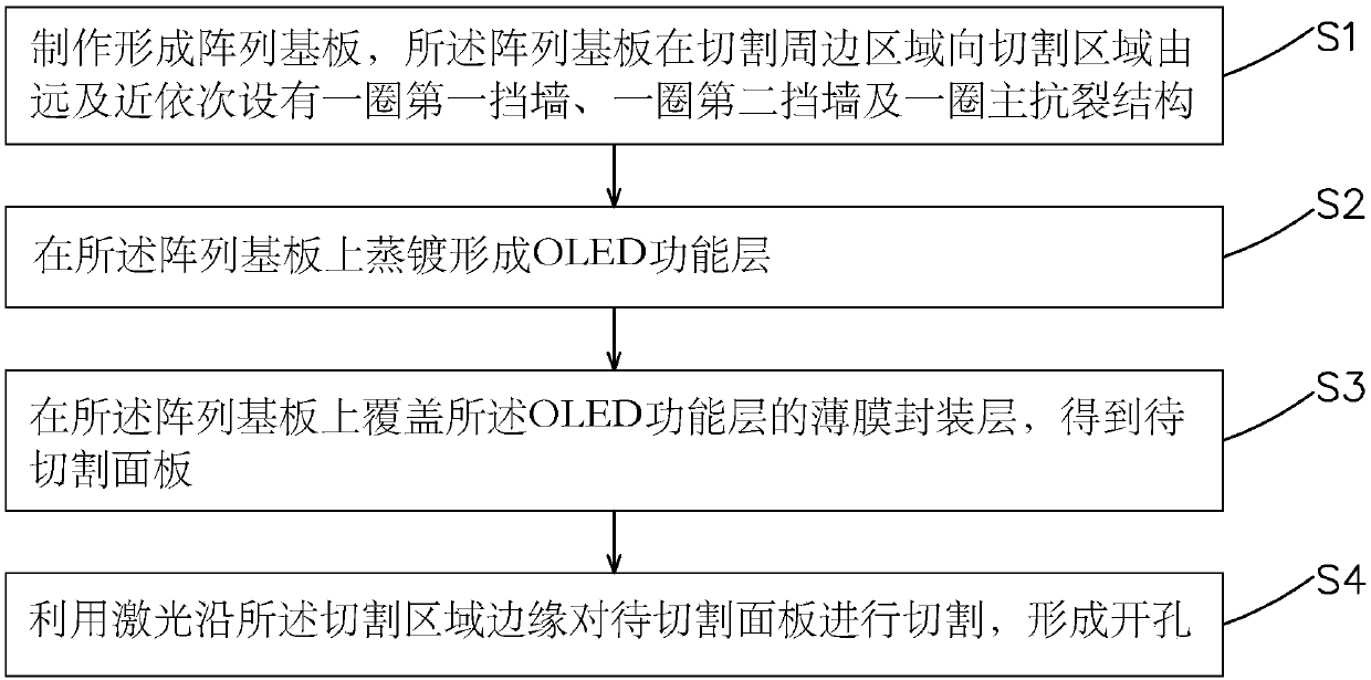 Full-screen display panel and manufacturing method thereof
