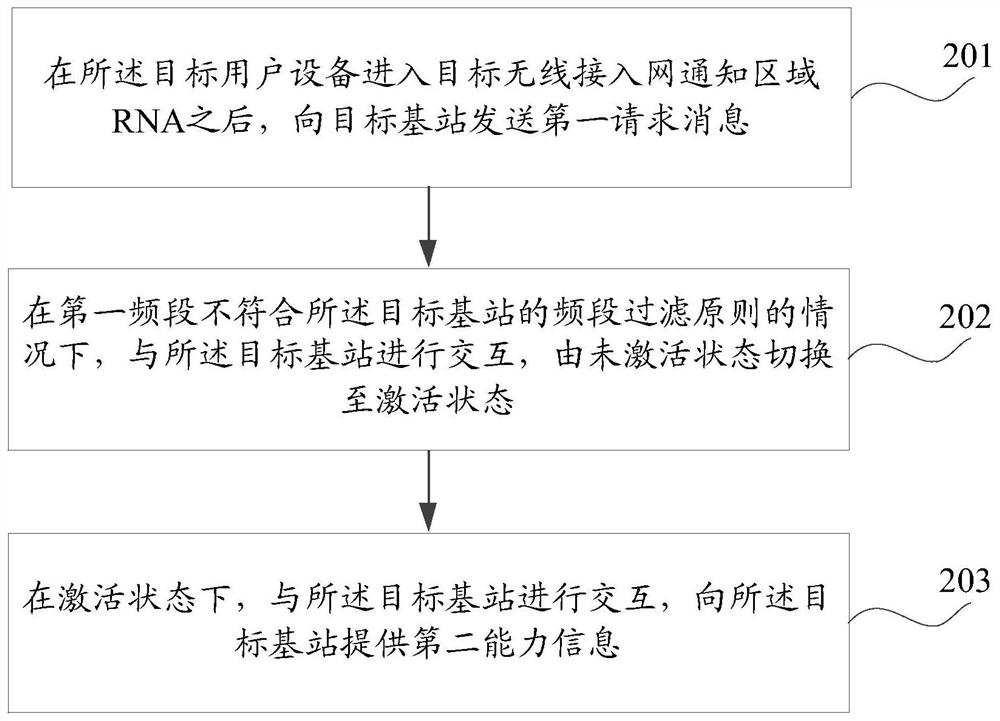 Communication control method and device