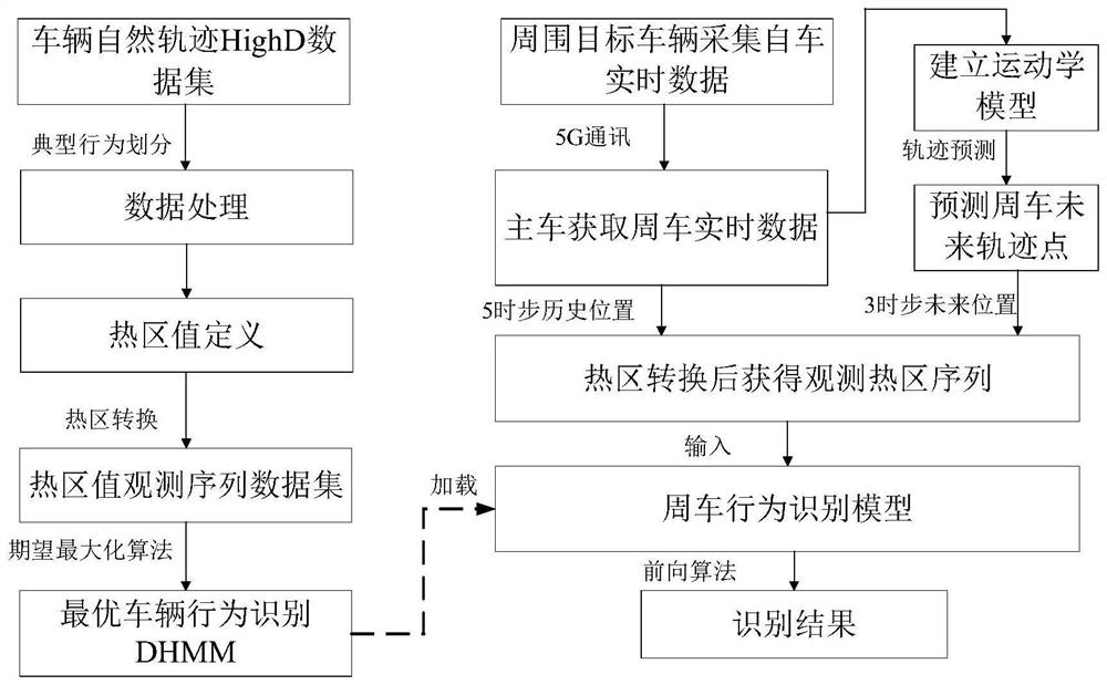 A Real-time Recognition Method of Surrounding Vehicle Behavior Based on Kinematics Prediction and Compensation Mechanism