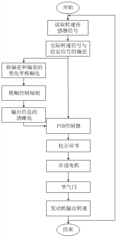 Biomass gas internal combustion generator set rotation speed control method