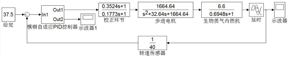 Biomass gas internal combustion generator set rotation speed control method