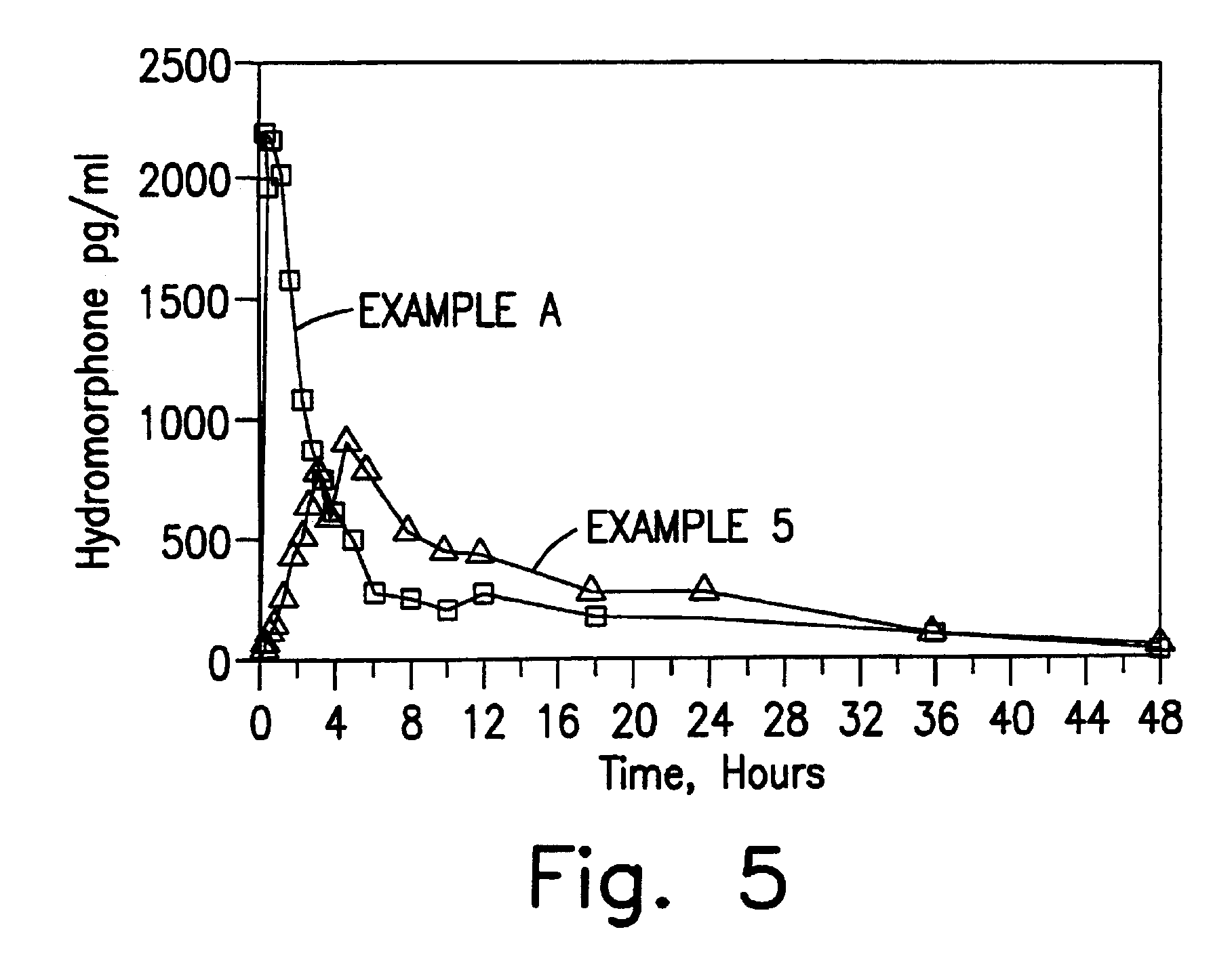 Method of treating humans with opioid formulations having extended controlled release