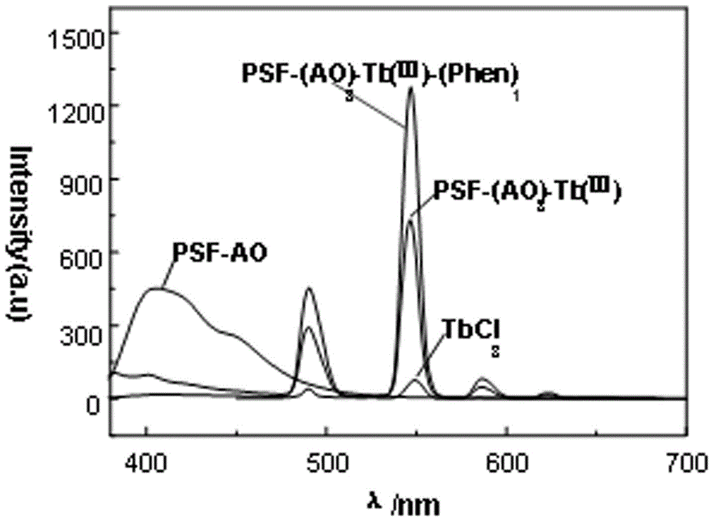 Aminophenol type bidentate Schiff base ligand functional polymer-rare earth complex luminescent material and preparation method thereof