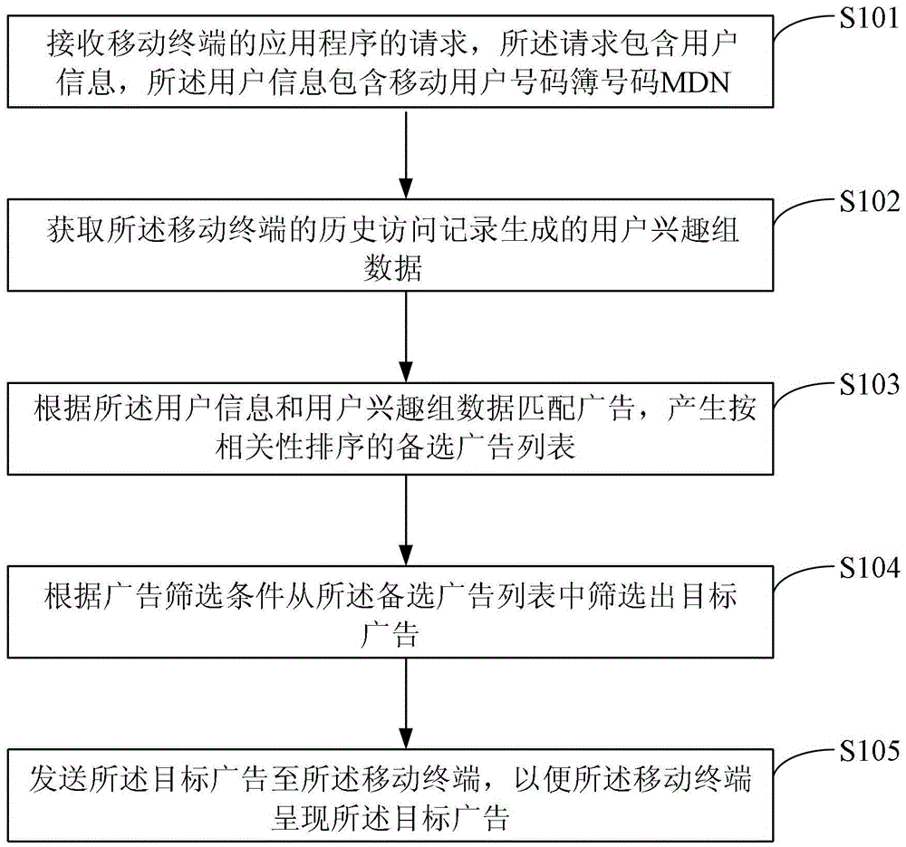 A mobile network-based advertising scheduling method, device and system