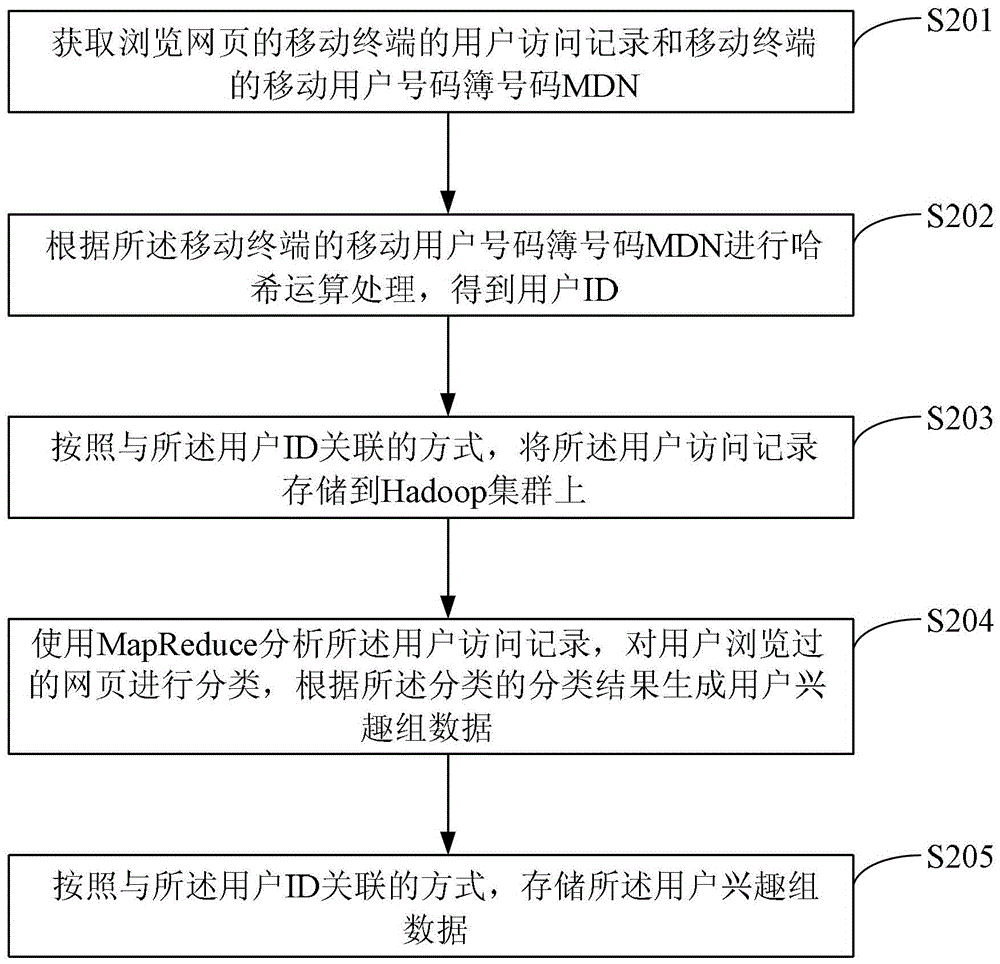 A mobile network-based advertising scheduling method, device and system