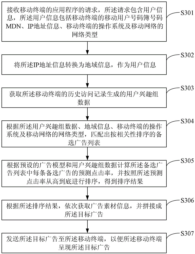 A mobile network-based advertising scheduling method, device and system