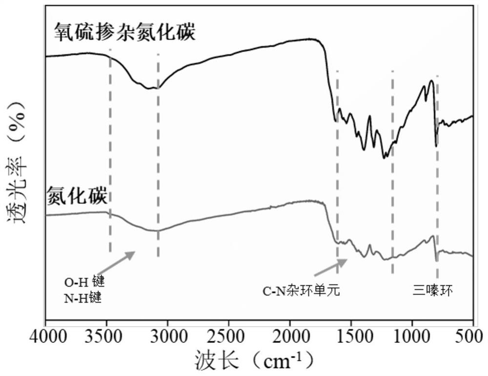 Preparation method and application of oxygen-sulfur double-doped carbon nitride visible light catalytic material