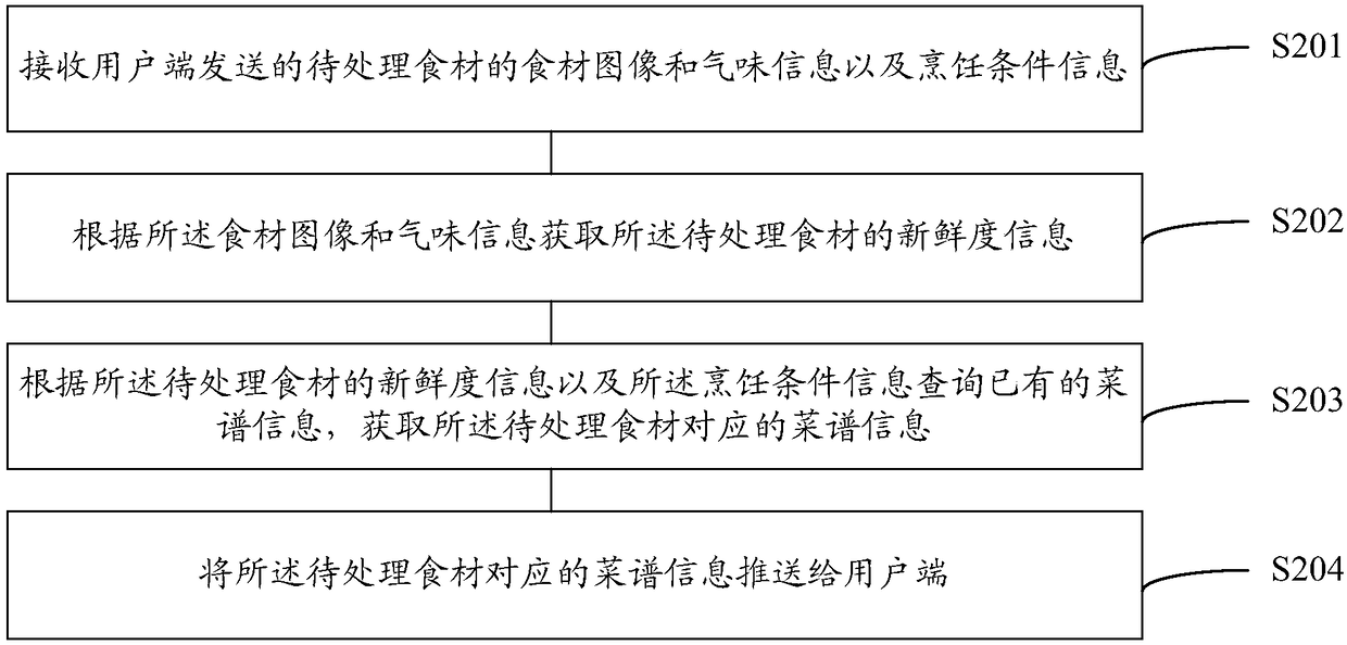 Information pushing method, device and system