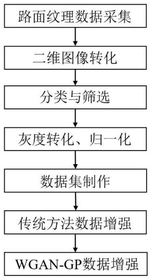 Road texture picture enhancement method coupling traditional method and WGAN-GP