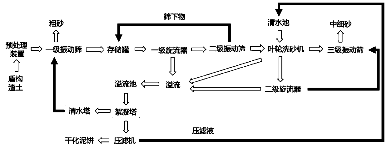 Shield construction muck treatment system and method