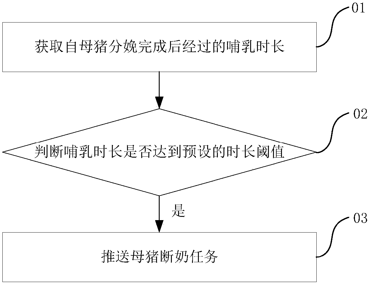 Management method, management device and management system for weaning tasks of sows