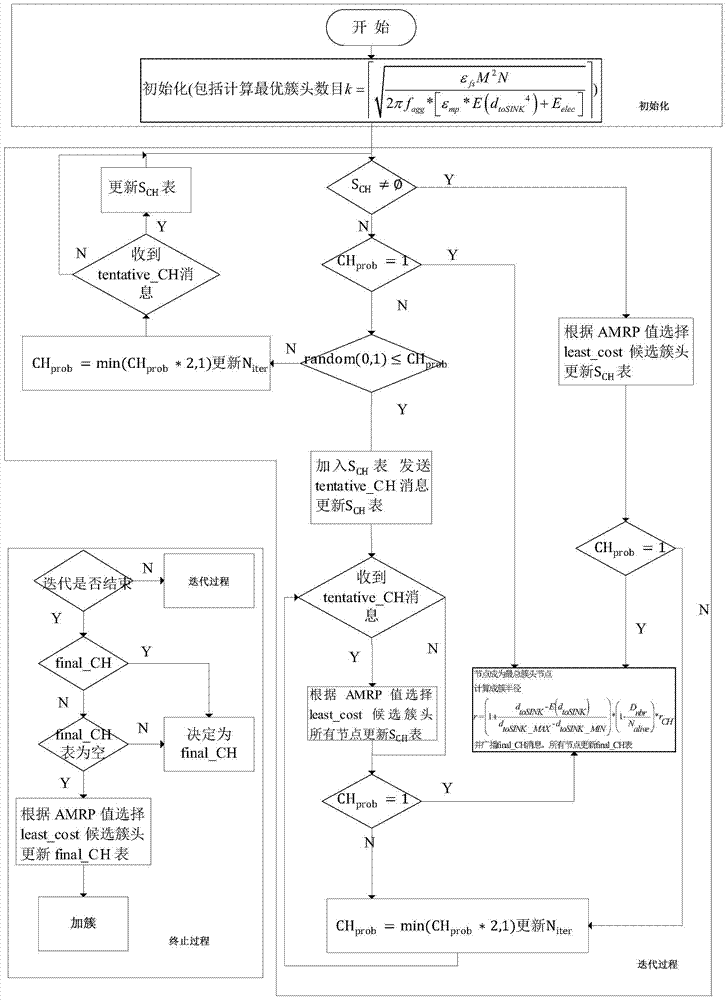 A non-uniform clustering method for wireless sensor networks based on the optimal number of clusters