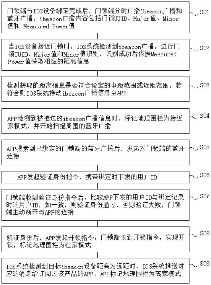 Method and system for realizing automatic unlocking based on ibeacon geofence