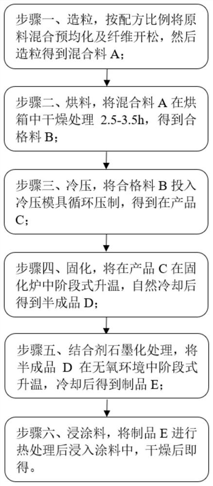 A kind of preparation method of grinding wheel of tread cleaner