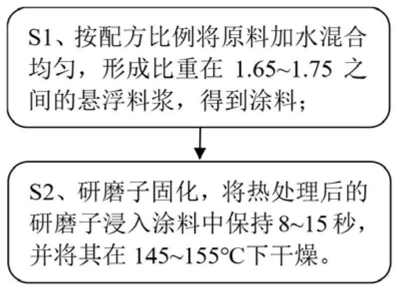 A kind of preparation method of grinding wheel of tread cleaner