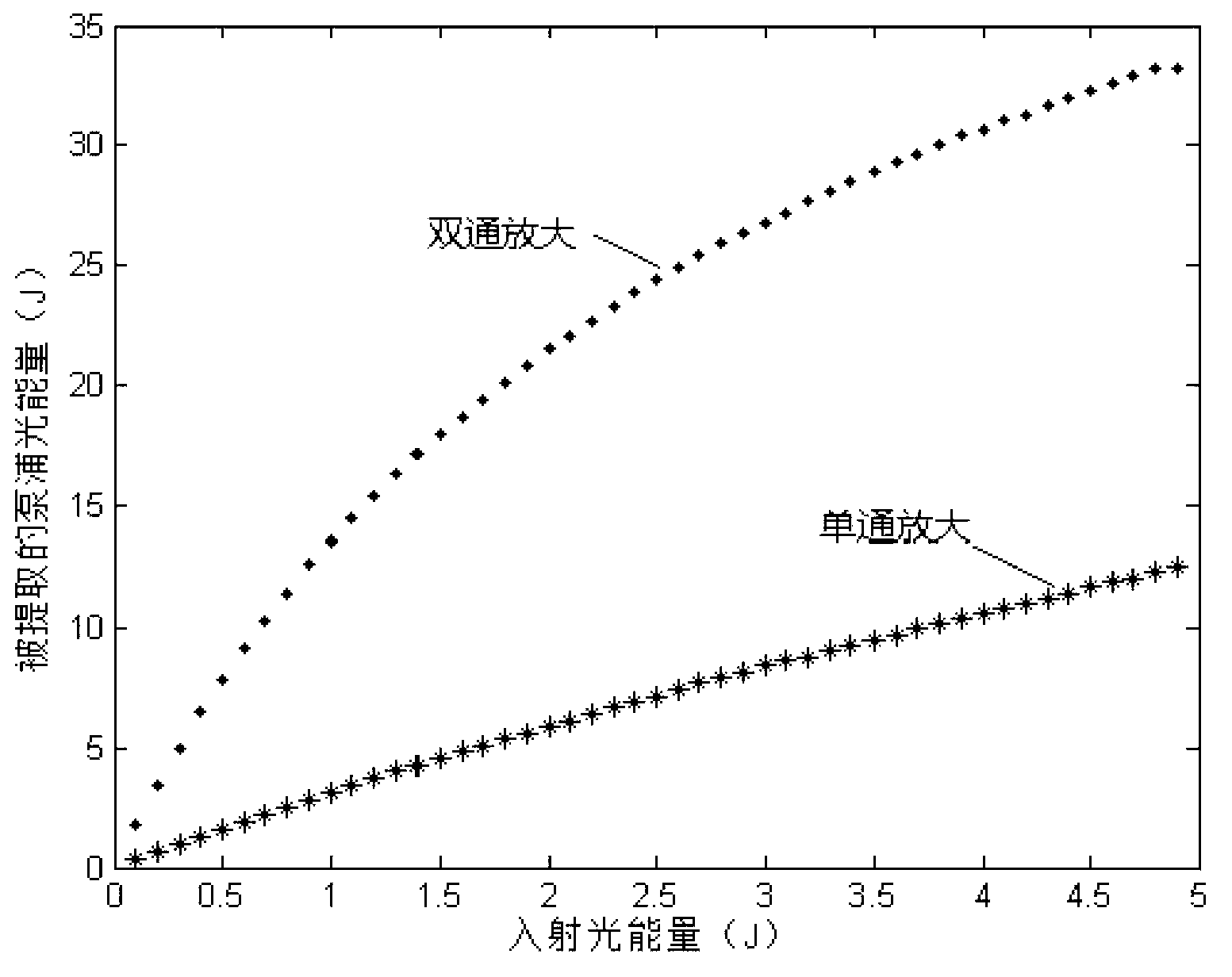 Multi-pass enlarging device for clear aperture of laser crystal and installation method thereof