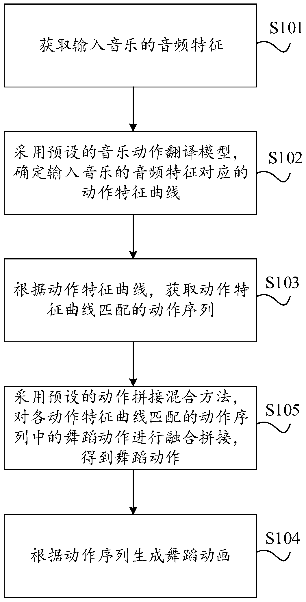 Dance motion synthesis method, device and equipment and storage medium