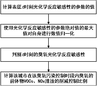 Judgment of ozone generation sensitivity and precursor control method, device, storage medium, terminal