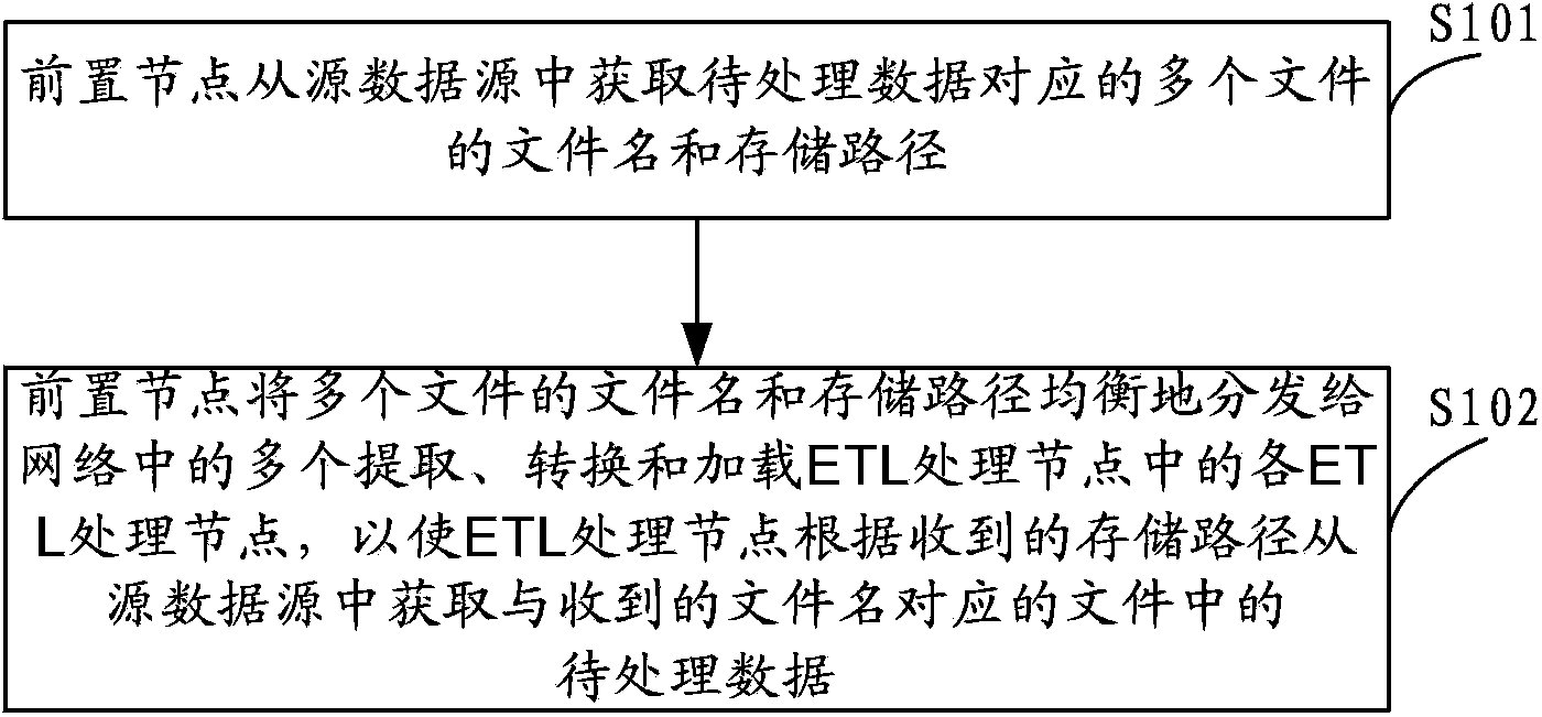 Data processing method, node and ETL (extract transform and load) system