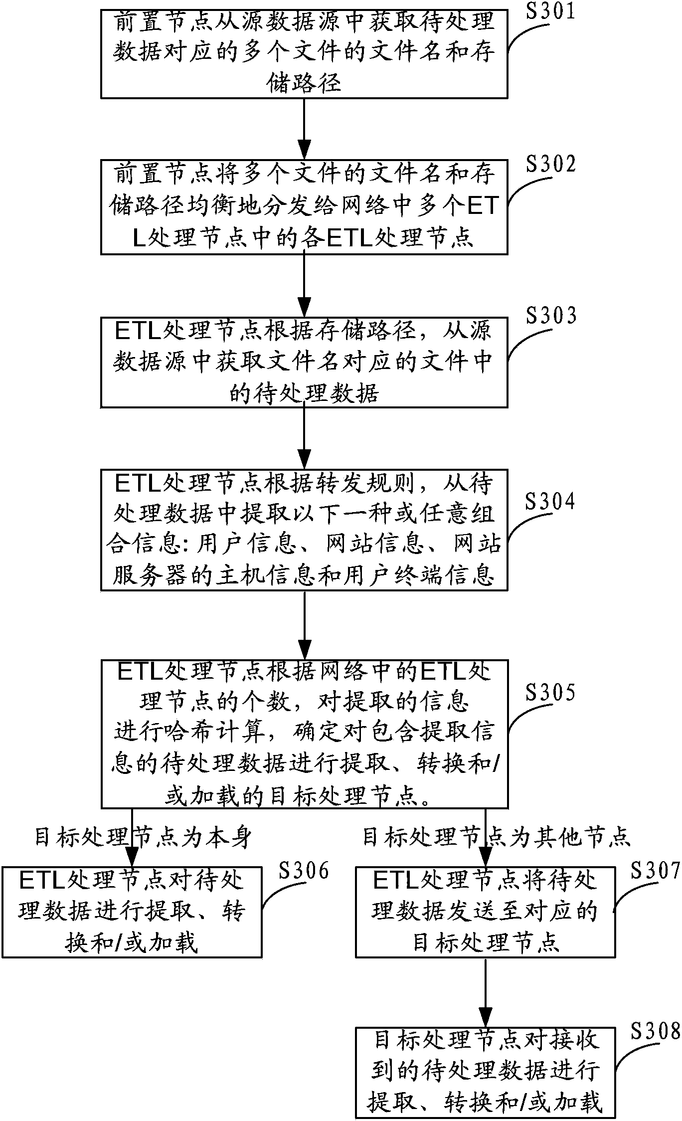 Data processing method, node and ETL (extract transform and load) system