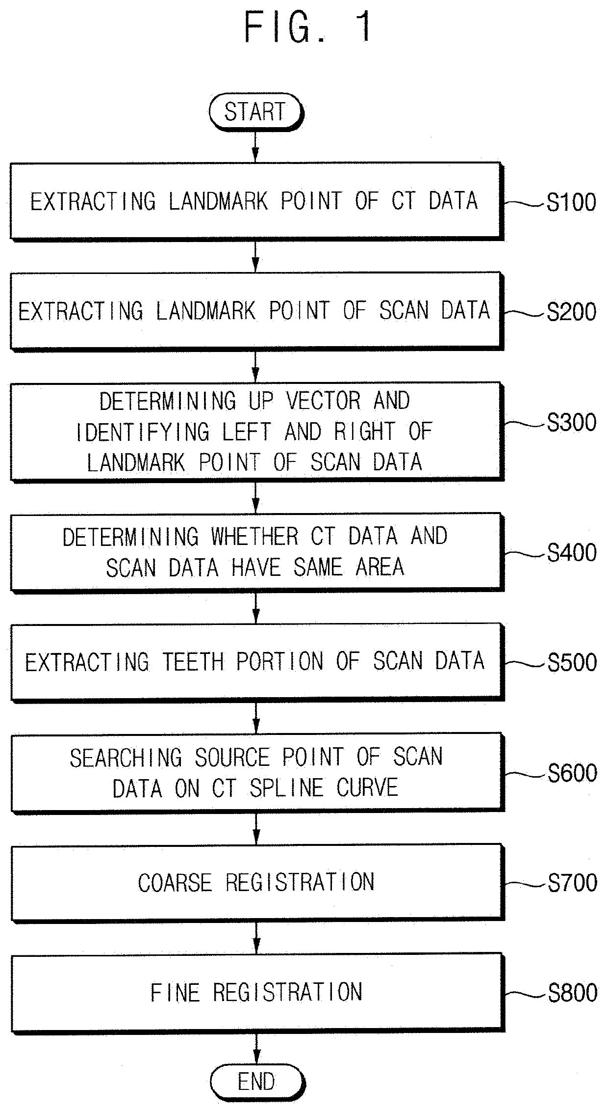 Automated method for aligning 3D dental data and computer readable medium having program for performing the method