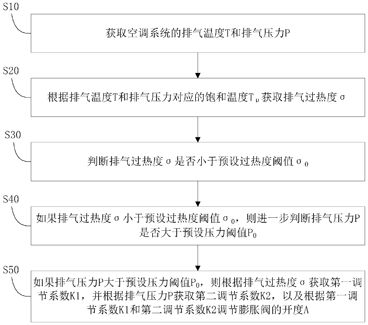 Air conditioning system and its expansion valve control method and control device