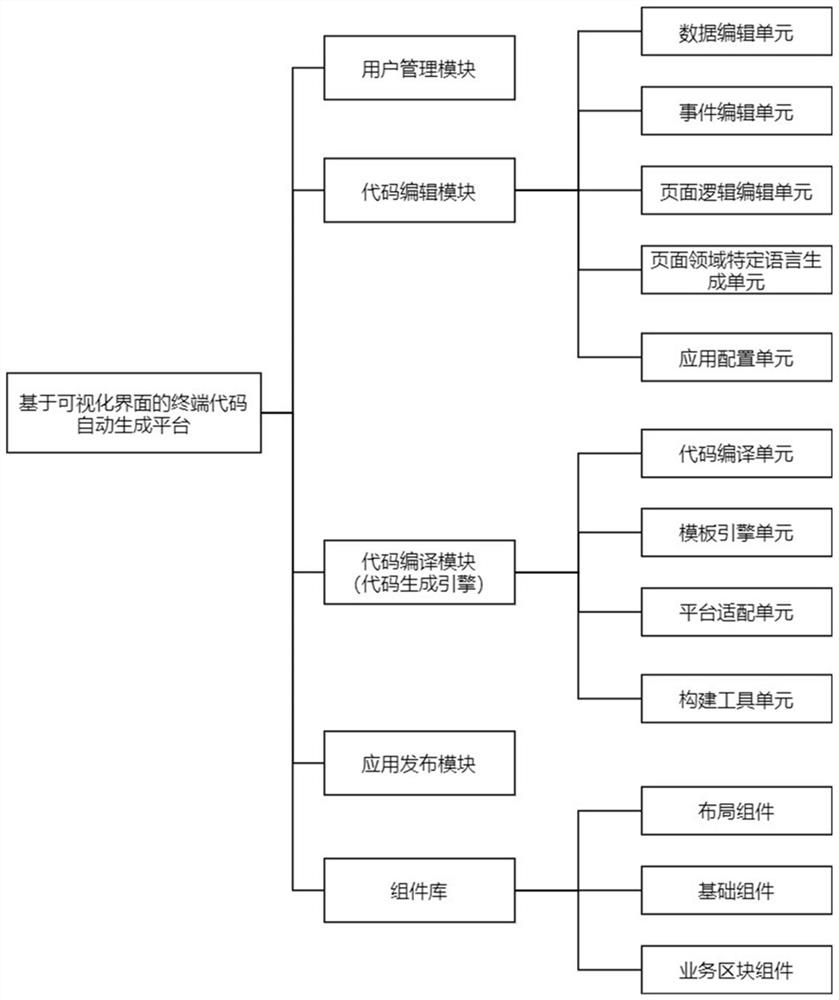 Automatic terminal code generation method based on visual interface and platform thereof