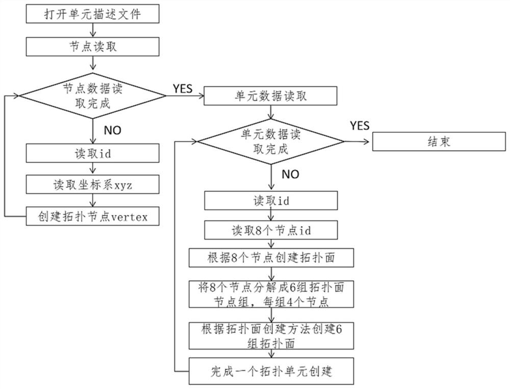 Full hexahedron unit encryption method based on finite element model