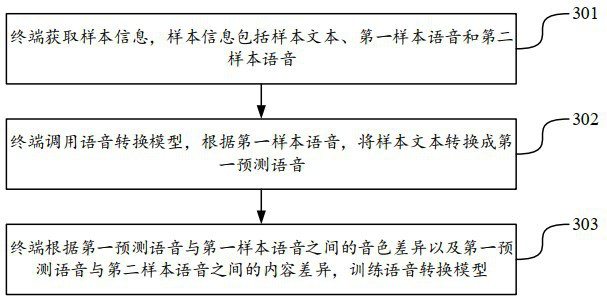 Speech conversion method, device, equipment and storage medium