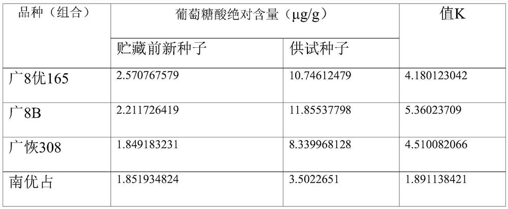 Method for judging deteriorated rice seeds based on gluconic acid content change ratio