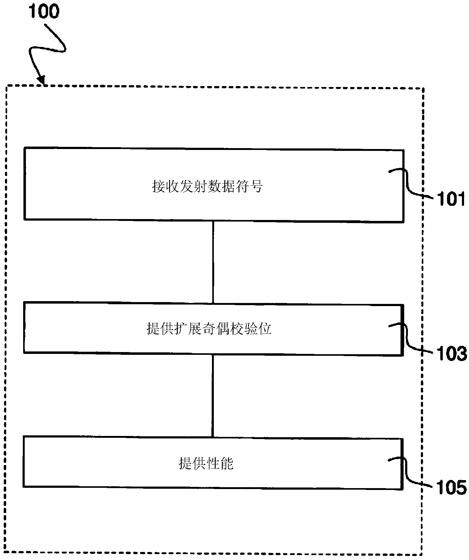 Method and device for performance evaluation of forward error correction (fec) codes