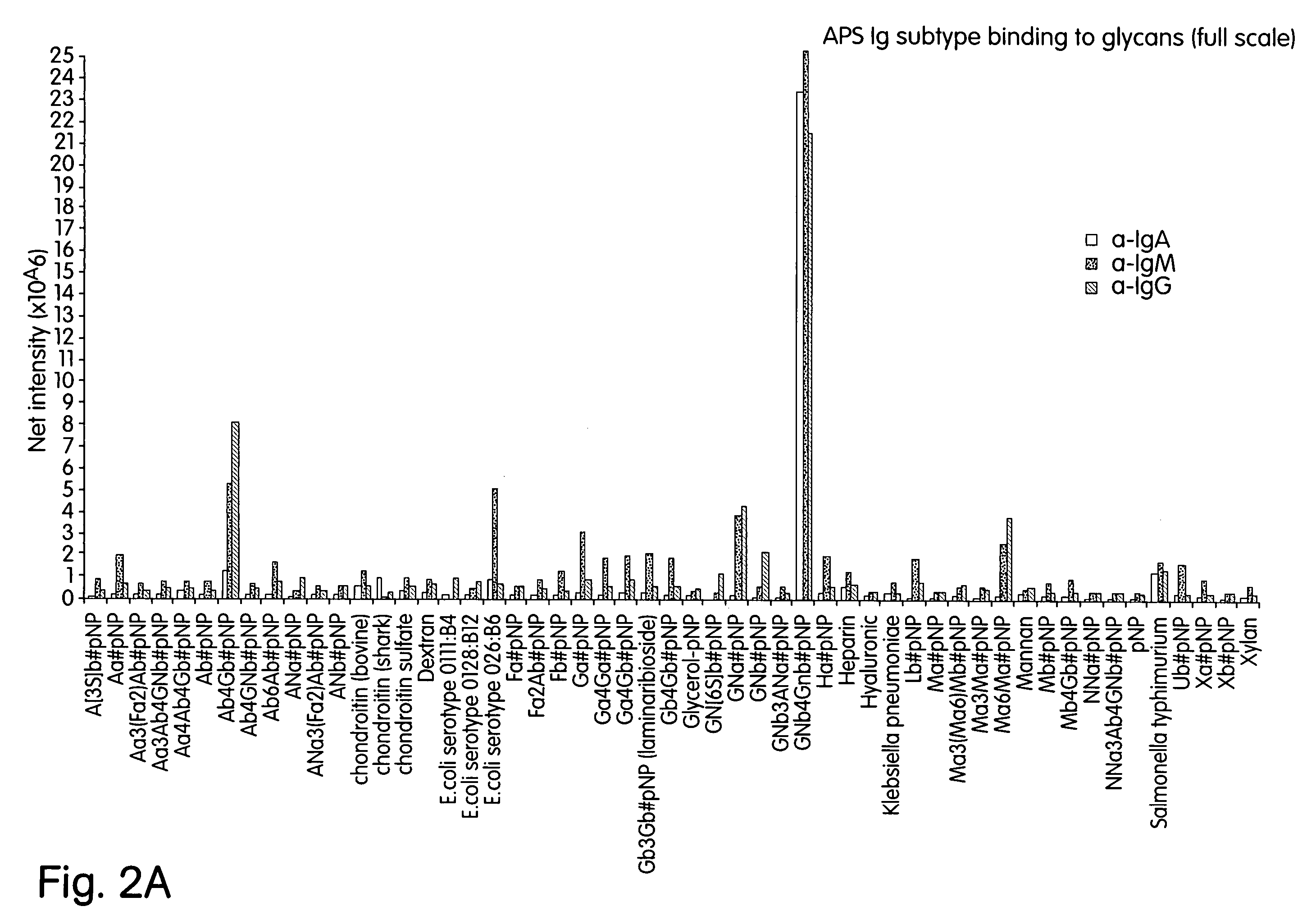 Method for diagnosing diseases based on levels of anti-glycan antibodies