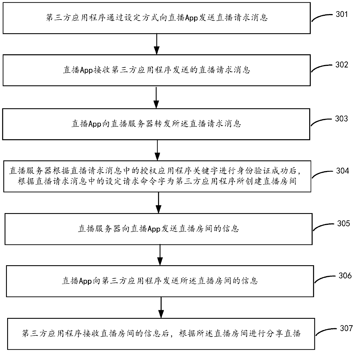 Authorized live broadcast method, device, equipment and system