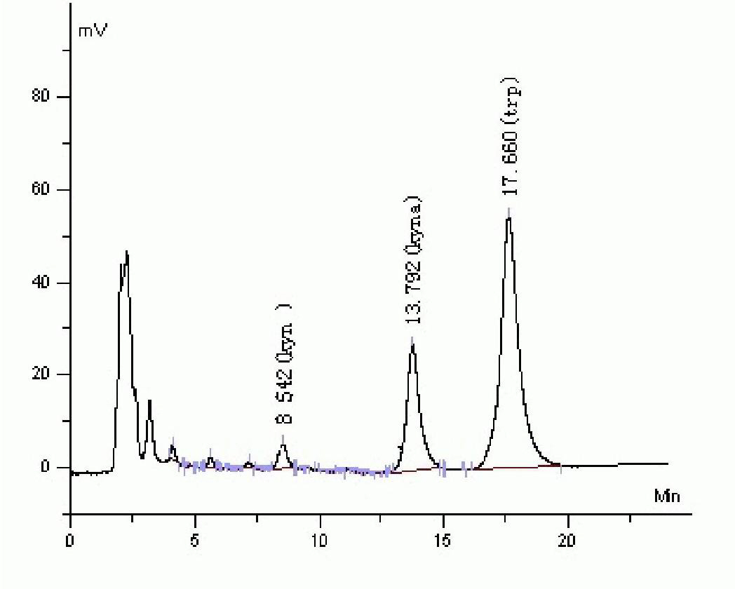 Method for simultaneously determining tryptophan, kynurenine and kynurenicacid by using high performance liquid chromatography-fluorescence method