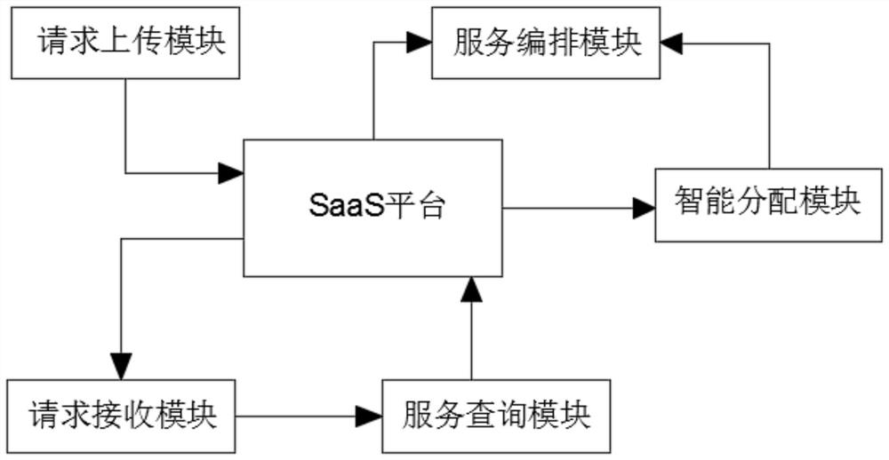SaaS-based work engine process management and control system