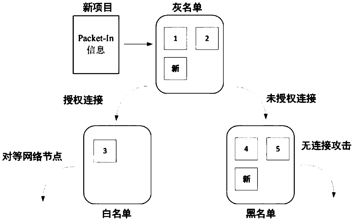 Block chain security control method and device based on SDN, and block chain network