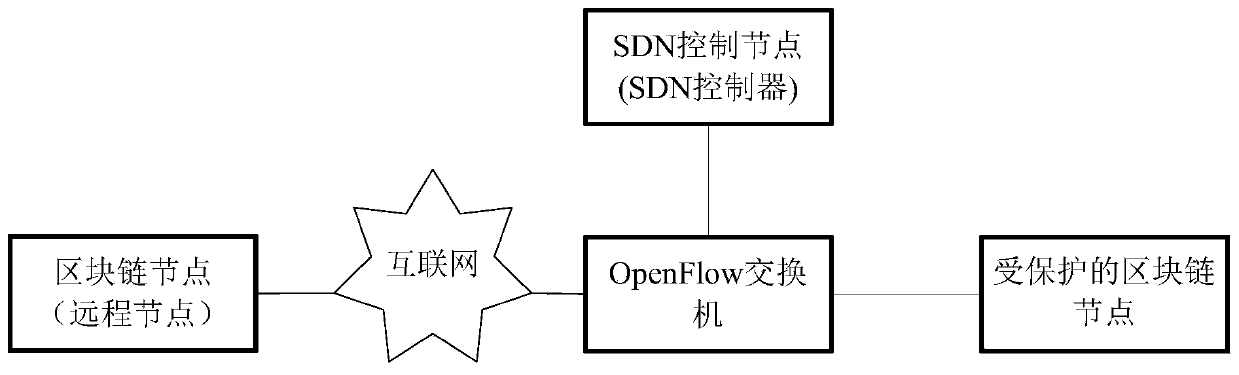 Block chain security control method and device based on SDN, and block chain network