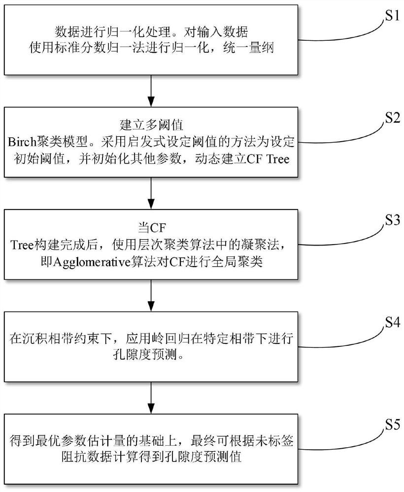 A phase-controlled porosity prediction method based on multi-threshold birch clustering