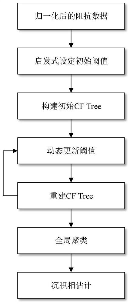 A phase-controlled porosity prediction method based on multi-threshold birch clustering