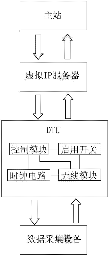 DTU (Data Transfer Unit) data transfer system and method for applying same to transfer data