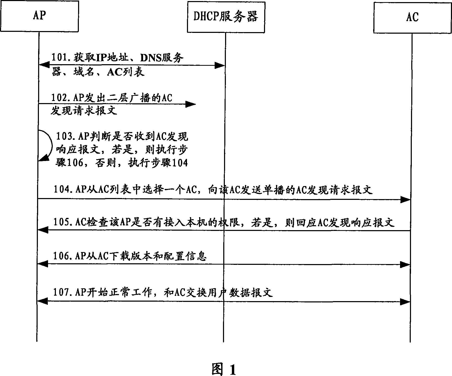 An access method and access device of AP to AC in wireless LAN