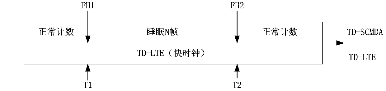 Compensation method and electronic equipment for sleep-wake timing deviation
