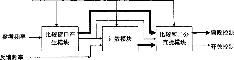 Frequency adjusting method of oscillator and decimal fraction frequency dividing phase-locked loop frequency synthesizer